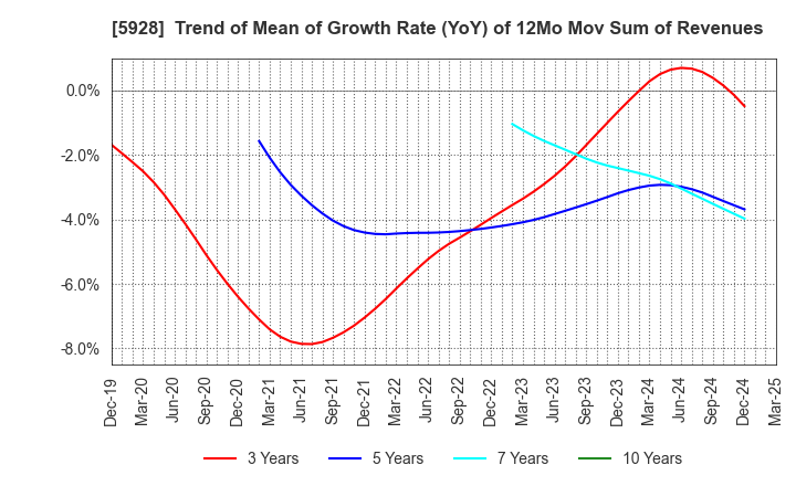 5928 ALMETAX MANUFACTURING CO.,LTD.: Trend of Mean of Growth Rate (YoY) of 12Mo Mov Sum of Revenues