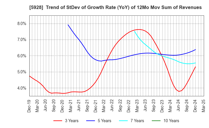 5928 ALMETAX MANUFACTURING CO.,LTD.: Trend of StDev of Growth Rate (YoY) of 12Mo Mov Sum of Revenues