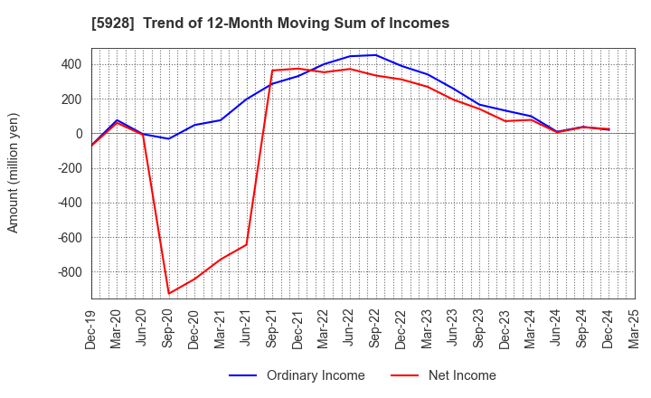 5928 ALMETAX MANUFACTURING CO.,LTD.: Trend of 12-Month Moving Sum of Incomes