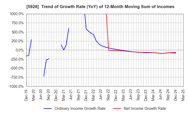 5928 ALMETAX MANUFACTURING CO.,LTD.: Trend of Growth Rate (YoY) of 12-Month Moving Sum of Incomes
