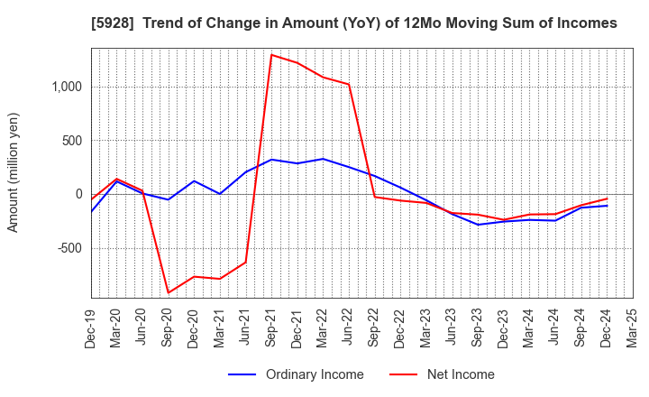 5928 ALMETAX MANUFACTURING CO.,LTD.: Trend of Change in Amount (YoY) of 12Mo Moving Sum of Incomes