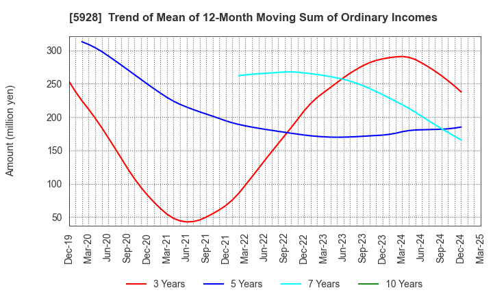 5928 ALMETAX MANUFACTURING CO.,LTD.: Trend of Mean of 12-Month Moving Sum of Ordinary Incomes