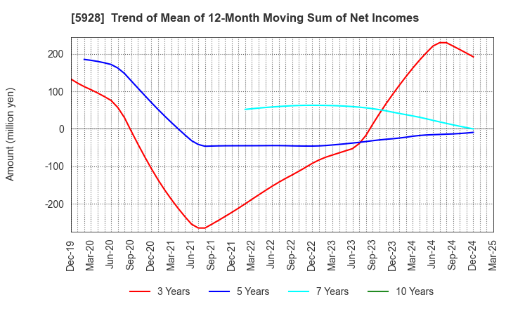 5928 ALMETAX MANUFACTURING CO.,LTD.: Trend of Mean of 12-Month Moving Sum of Net Incomes