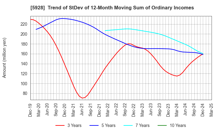 5928 ALMETAX MANUFACTURING CO.,LTD.: Trend of StDev of 12-Month Moving Sum of Ordinary Incomes