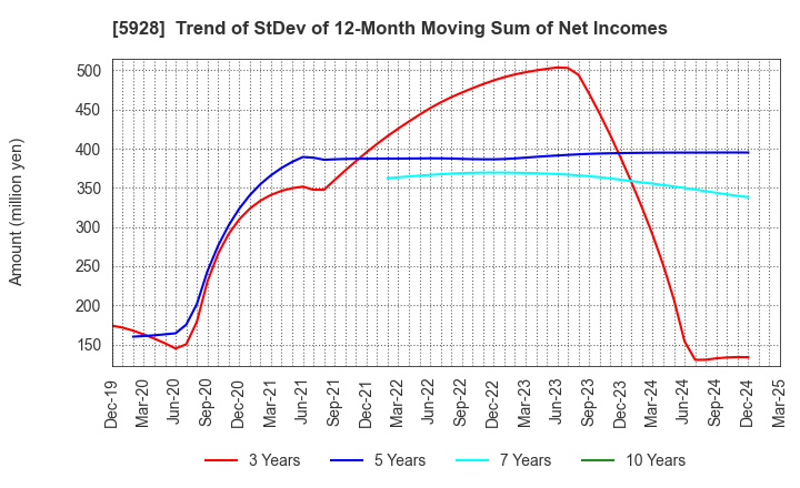 5928 ALMETAX MANUFACTURING CO.,LTD.: Trend of StDev of 12-Month Moving Sum of Net Incomes