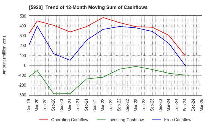 5928 ALMETAX MANUFACTURING CO.,LTD.: Trend of 12-Month Moving Sum of Cashflows