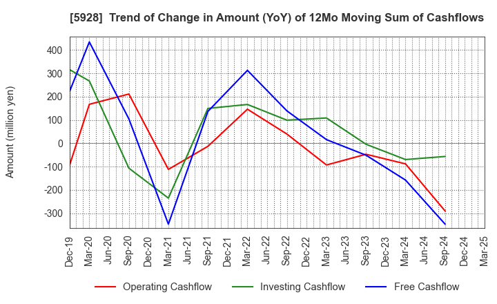 5928 ALMETAX MANUFACTURING CO.,LTD.: Trend of Change in Amount (YoY) of 12Mo Moving Sum of Cashflows