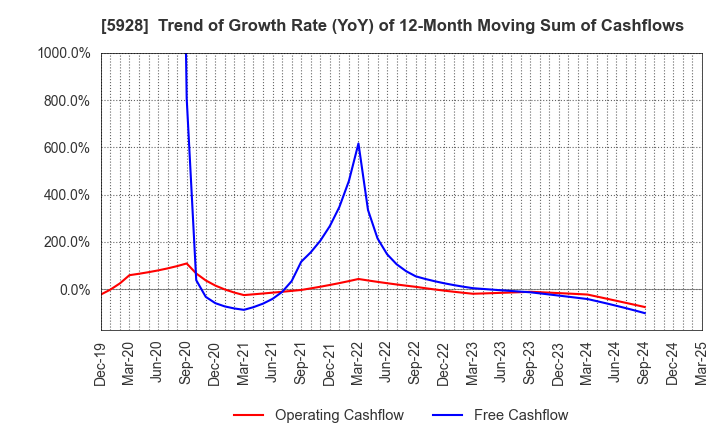 5928 ALMETAX MANUFACTURING CO.,LTD.: Trend of Growth Rate (YoY) of 12-Month Moving Sum of Cashflows