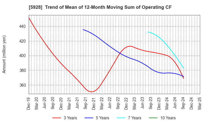 5928 ALMETAX MANUFACTURING CO.,LTD.: Trend of Mean of 12-Month Moving Sum of Operating CF