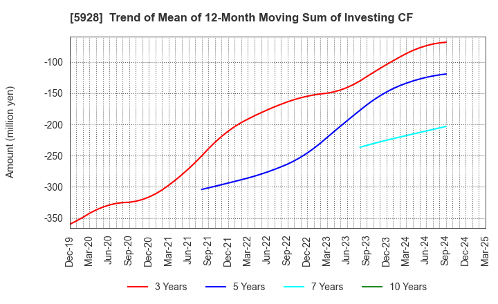 5928 ALMETAX MANUFACTURING CO.,LTD.: Trend of Mean of 12-Month Moving Sum of Investing CF