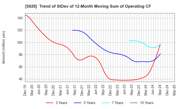 5928 ALMETAX MANUFACTURING CO.,LTD.: Trend of StDev of 12-Month Moving Sum of Operating CF
