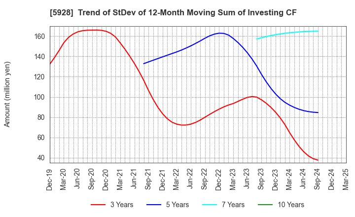 5928 ALMETAX MANUFACTURING CO.,LTD.: Trend of StDev of 12-Month Moving Sum of Investing CF