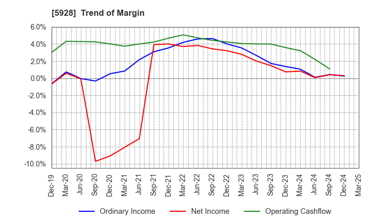 5928 ALMETAX MANUFACTURING CO.,LTD.: Trend of Margin