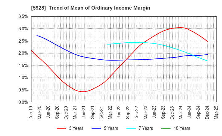 5928 ALMETAX MANUFACTURING CO.,LTD.: Trend of Mean of Ordinary Income Margin