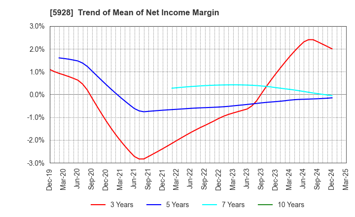 5928 ALMETAX MANUFACTURING CO.,LTD.: Trend of Mean of Net Income Margin