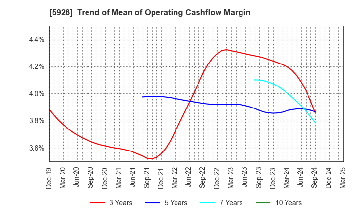 5928 ALMETAX MANUFACTURING CO.,LTD.: Trend of Mean of Operating Cashflow Margin