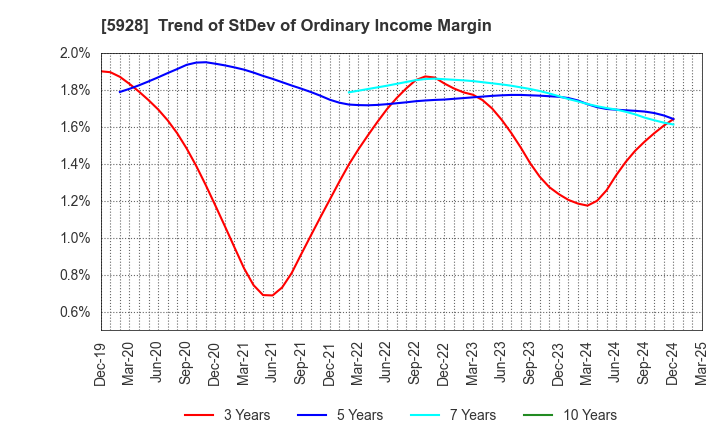 5928 ALMETAX MANUFACTURING CO.,LTD.: Trend of StDev of Ordinary Income Margin