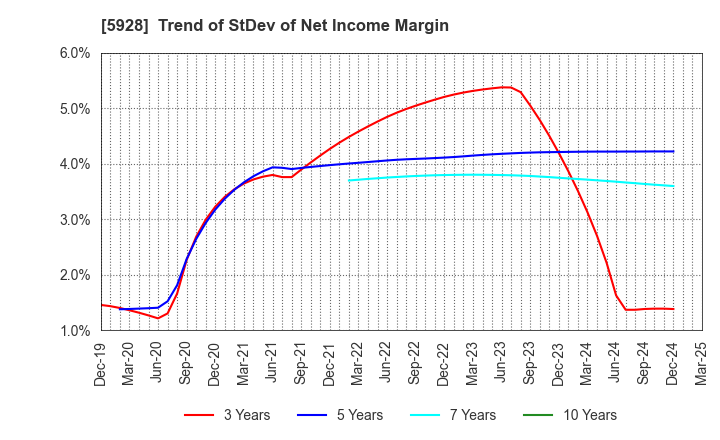 5928 ALMETAX MANUFACTURING CO.,LTD.: Trend of StDev of Net Income Margin