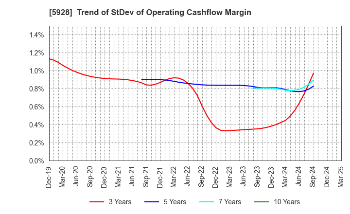 5928 ALMETAX MANUFACTURING CO.,LTD.: Trend of StDev of Operating Cashflow Margin