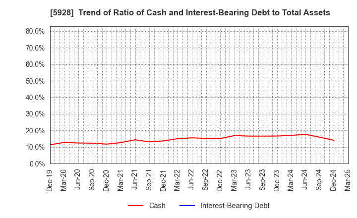 5928 ALMETAX MANUFACTURING CO.,LTD.: Trend of Ratio of Cash and Interest-Bearing Debt to Total Assets