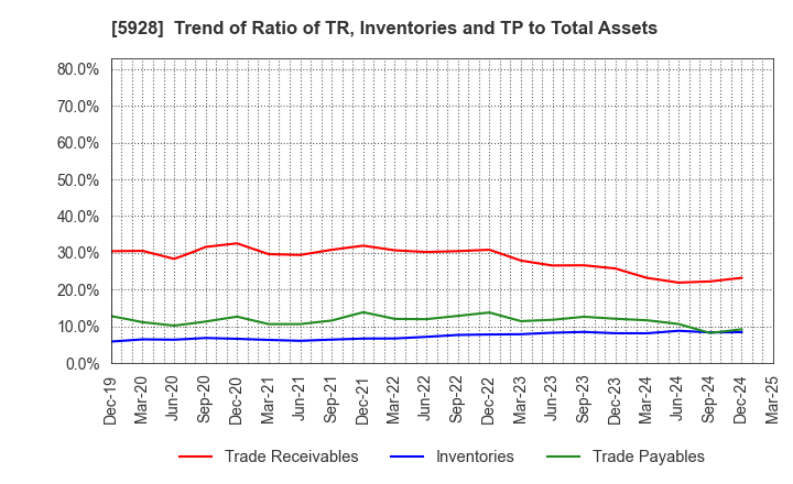 5928 ALMETAX MANUFACTURING CO.,LTD.: Trend of Ratio of TR, Inventories and TP to Total Assets