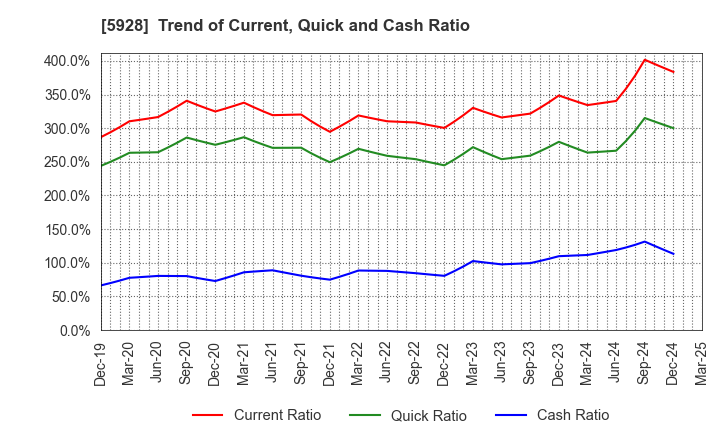 5928 ALMETAX MANUFACTURING CO.,LTD.: Trend of Current, Quick and Cash Ratio