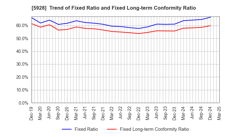 5928 ALMETAX MANUFACTURING CO.,LTD.: Trend of Fixed Ratio and Fixed Long-term Conformity Ratio