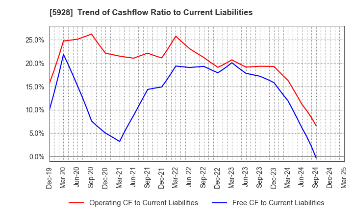 5928 ALMETAX MANUFACTURING CO.,LTD.: Trend of Cashflow Ratio to Current Liabilities