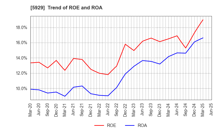 5929 Sanwa Holdings Corporation: Trend of ROE and ROA