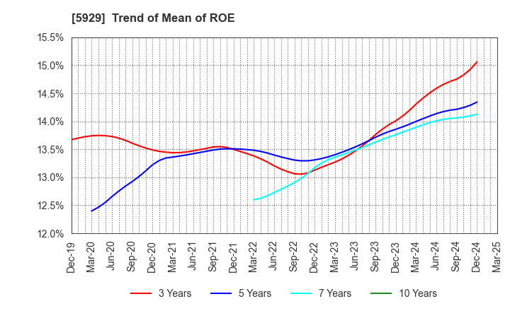 5929 Sanwa Holdings Corporation: Trend of Mean of ROE