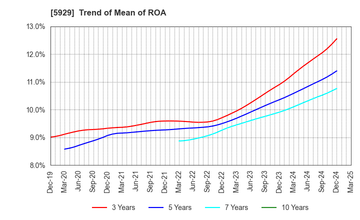 5929 Sanwa Holdings Corporation: Trend of Mean of ROA