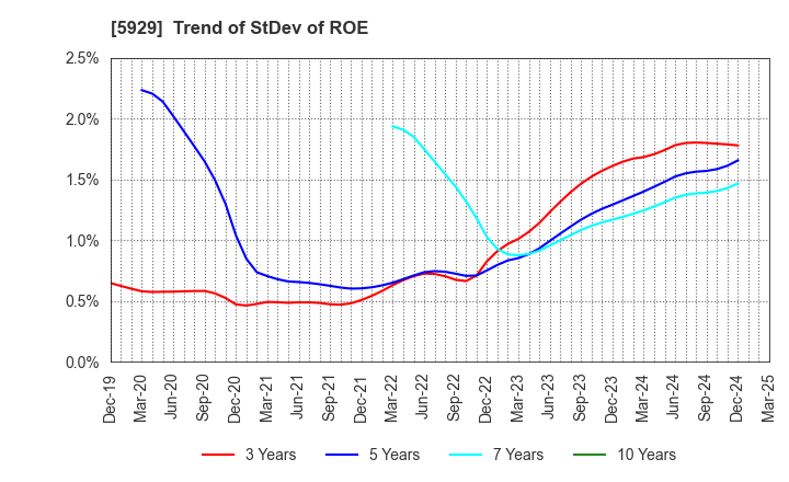5929 Sanwa Holdings Corporation: Trend of StDev of ROE