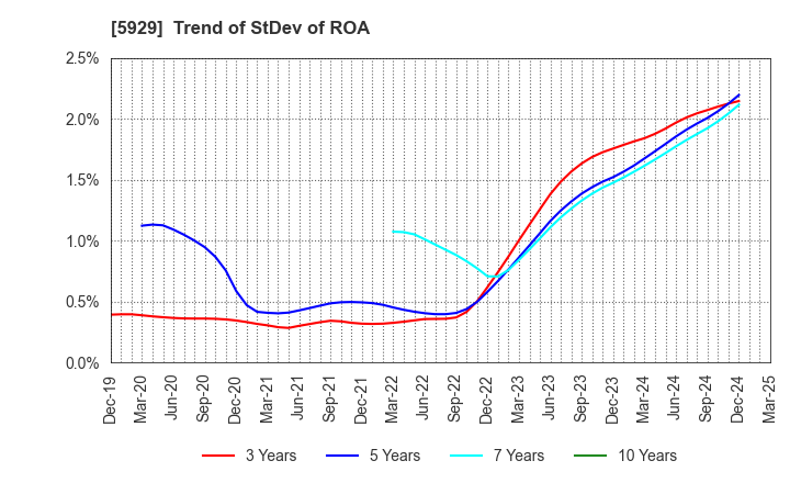 5929 Sanwa Holdings Corporation: Trend of StDev of ROA