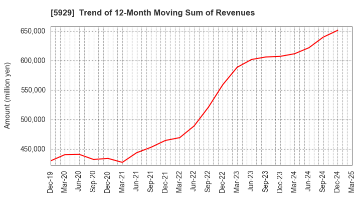 5929 Sanwa Holdings Corporation: Trend of 12-Month Moving Sum of Revenues
