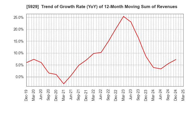 5929 Sanwa Holdings Corporation: Trend of Growth Rate (YoY) of 12-Month Moving Sum of Revenues