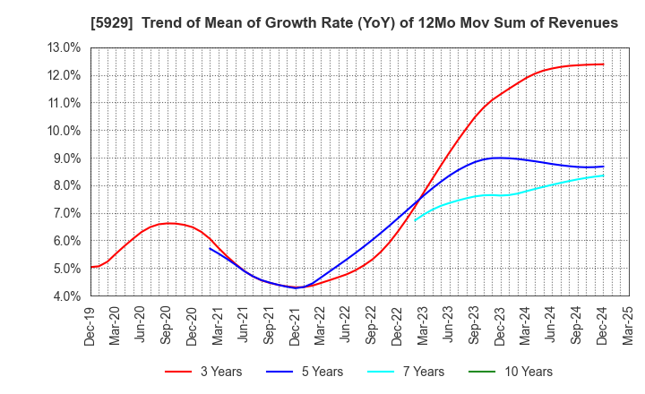 5929 Sanwa Holdings Corporation: Trend of Mean of Growth Rate (YoY) of 12Mo Mov Sum of Revenues