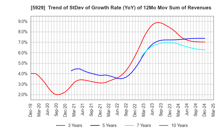 5929 Sanwa Holdings Corporation: Trend of StDev of Growth Rate (YoY) of 12Mo Mov Sum of Revenues