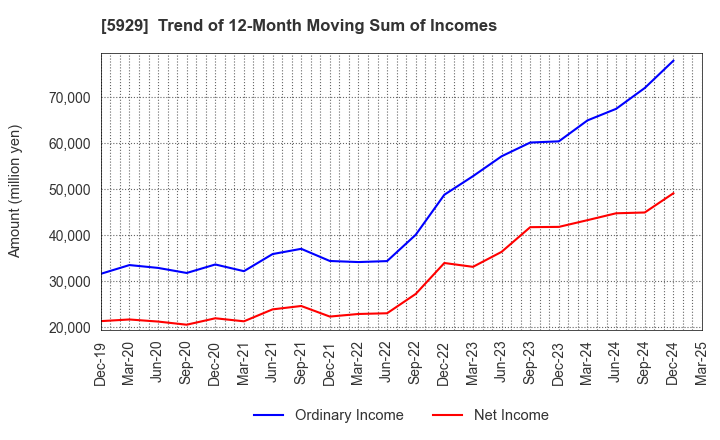 5929 Sanwa Holdings Corporation: Trend of 12-Month Moving Sum of Incomes