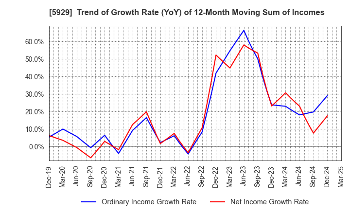 5929 Sanwa Holdings Corporation: Trend of Growth Rate (YoY) of 12-Month Moving Sum of Incomes