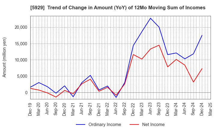 5929 Sanwa Holdings Corporation: Trend of Change in Amount (YoY) of 12Mo Moving Sum of Incomes