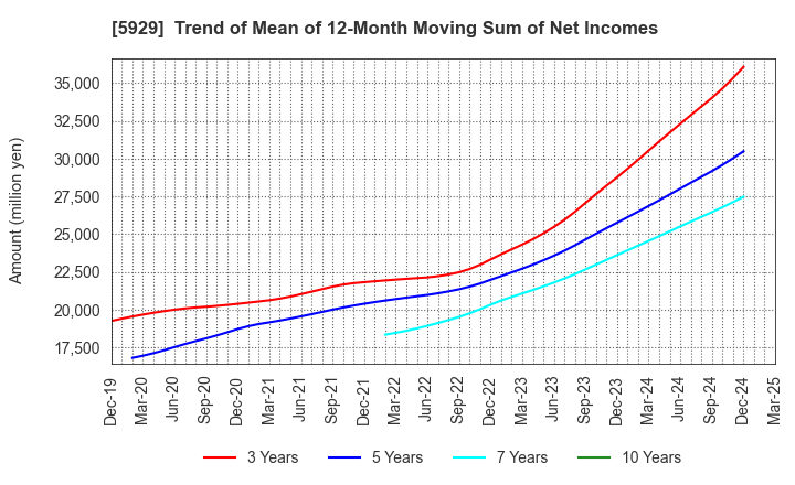 5929 Sanwa Holdings Corporation: Trend of Mean of 12-Month Moving Sum of Net Incomes