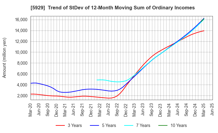 5929 Sanwa Holdings Corporation: Trend of StDev of 12-Month Moving Sum of Ordinary Incomes