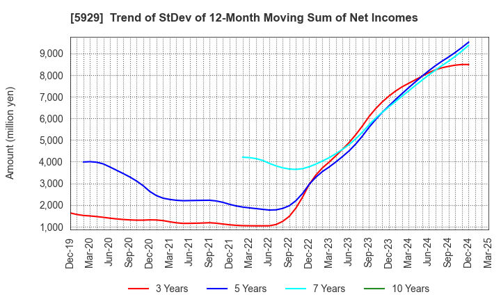 5929 Sanwa Holdings Corporation: Trend of StDev of 12-Month Moving Sum of Net Incomes
