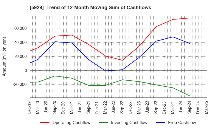 5929 Sanwa Holdings Corporation: Trend of 12-Month Moving Sum of Cashflows