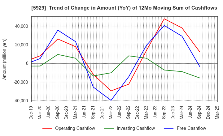 5929 Sanwa Holdings Corporation: Trend of Change in Amount (YoY) of 12Mo Moving Sum of Cashflows