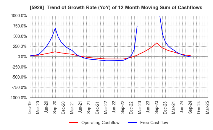 5929 Sanwa Holdings Corporation: Trend of Growth Rate (YoY) of 12-Month Moving Sum of Cashflows