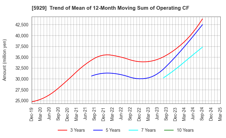 5929 Sanwa Holdings Corporation: Trend of Mean of 12-Month Moving Sum of Operating CF