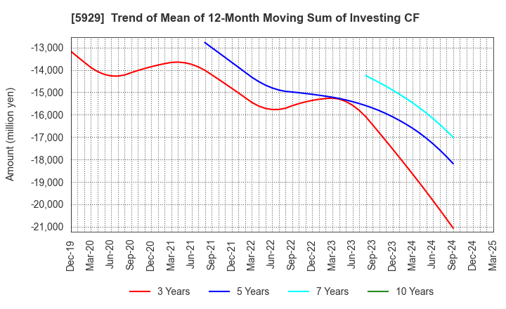 5929 Sanwa Holdings Corporation: Trend of Mean of 12-Month Moving Sum of Investing CF