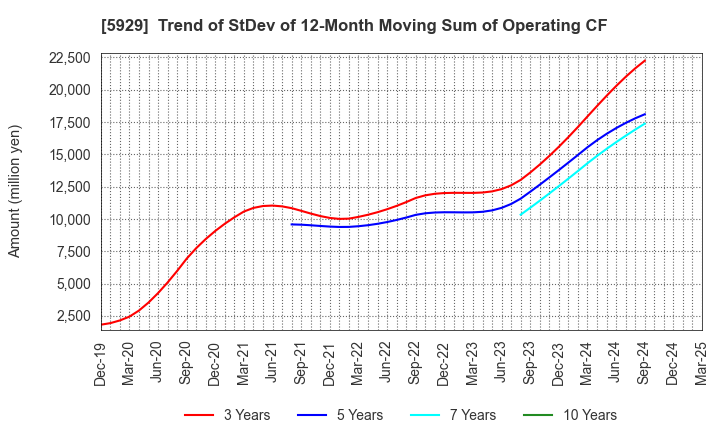 5929 Sanwa Holdings Corporation: Trend of StDev of 12-Month Moving Sum of Operating CF