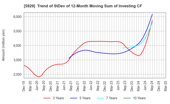 5929 Sanwa Holdings Corporation: Trend of StDev of 12-Month Moving Sum of Investing CF